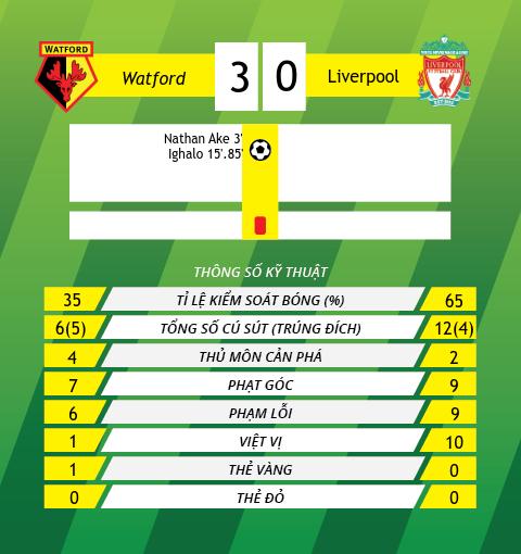 Thong tin sau tran Watford vs Liverpool